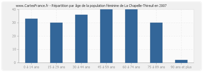 Répartition par âge de la population féminine de La Chapelle-Thireuil en 2007